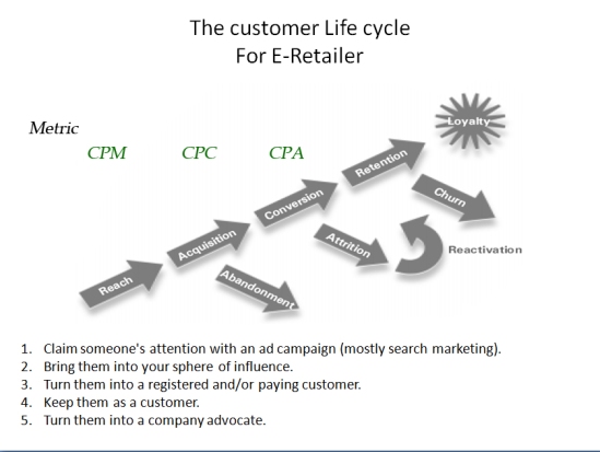 Ecommerce Customer Life Cycle